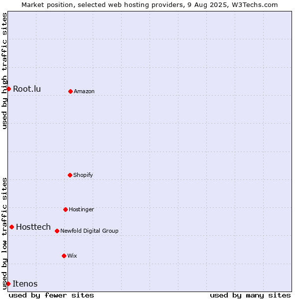 Market position of Hosttech vs. Root.lu vs. Itenos