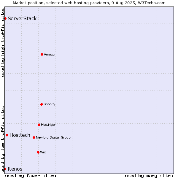 Market position of Hosttech vs. ServerStack vs. Itenos