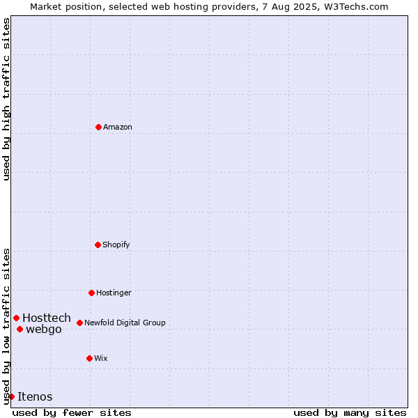 Market position of webgo vs. Hosttech vs. Itenos