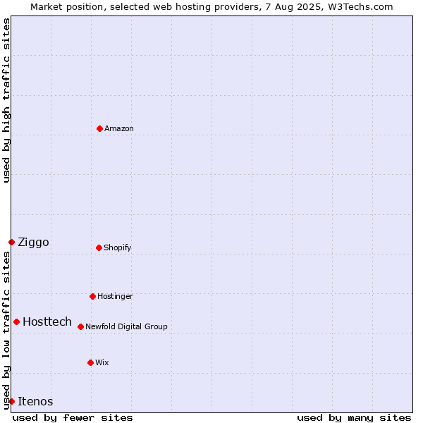 Market position of Hosttech vs. Ziggo vs. Itenos