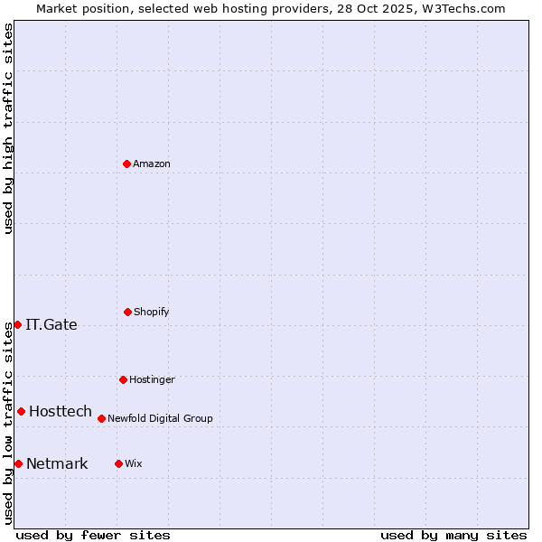 Market position of Hosttech vs. Netmark vs. IT.Gate