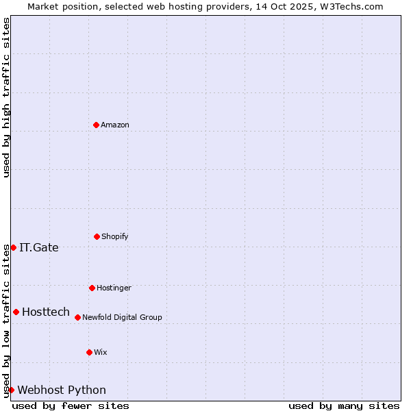 Market position of Hosttech vs. IT.Gate vs. Webhost Python