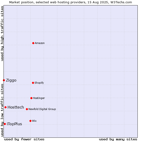 Market position of Hosttech vs. iTopPlus vs. Ziggo
