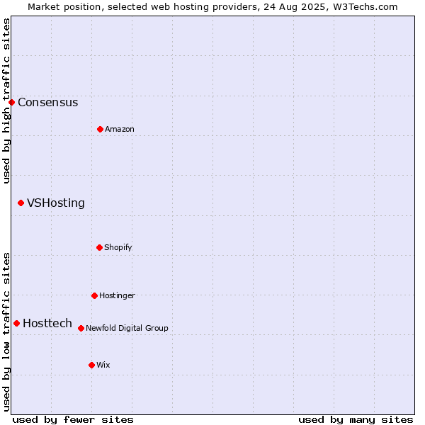 Market position of VSHosting vs. Hosttech vs. Consensus