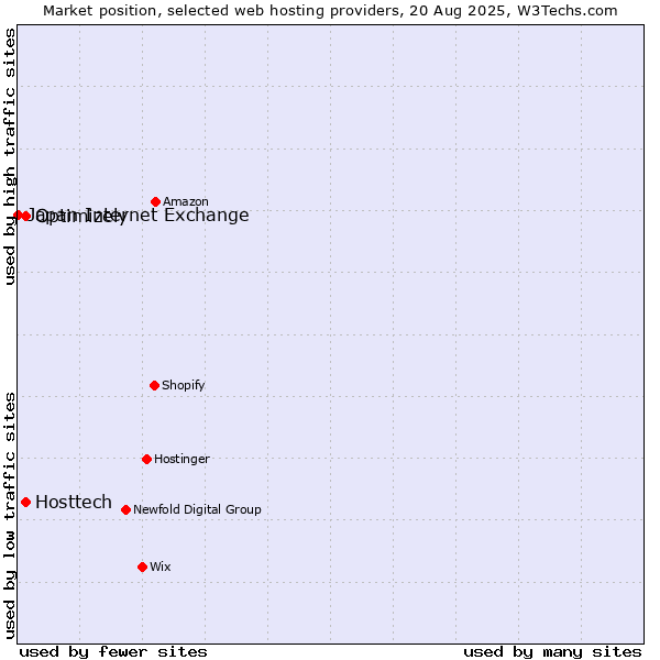 Market position of Hosttech vs. Optimizely vs. Japan Internet Exchange