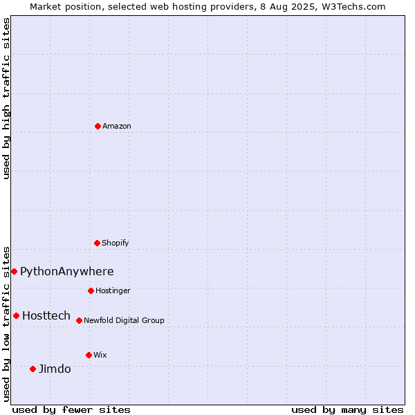 Market position of Jimdo vs. Hosttech vs. PythonAnywhere