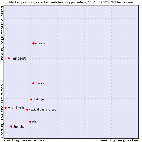 Market position of Jimdo vs. Tencent vs. Hosttech