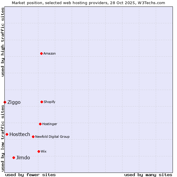 Market position of Jimdo vs. Hosttech vs. Ziggo