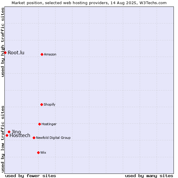 Market position of Jino vs. Hosttech vs. Root.lu