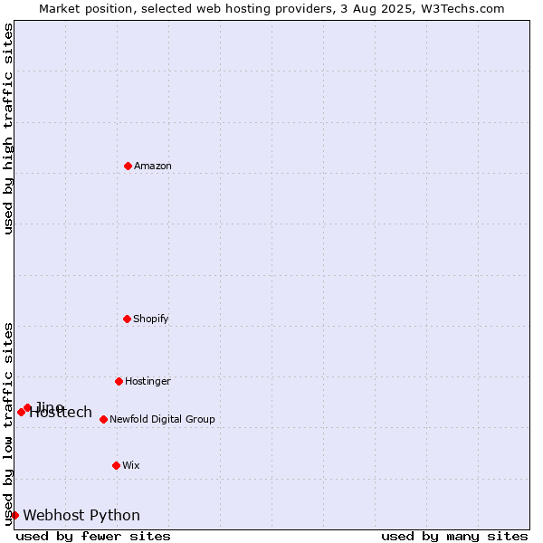 Market position of Jino vs. Hosttech vs. Webhost Python