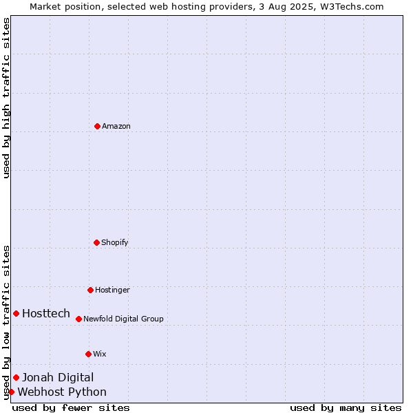 Market position of Jonah Digital vs. Hosttech vs. Webhost Python