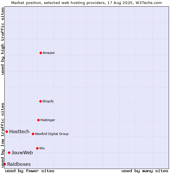 Market position of JouwWeb vs. Hosttech vs. Raidboxes