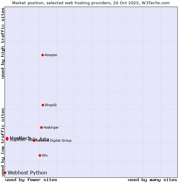 Market position of Hosttech vs. Jupiter Jala Arta vs. Webhost Python