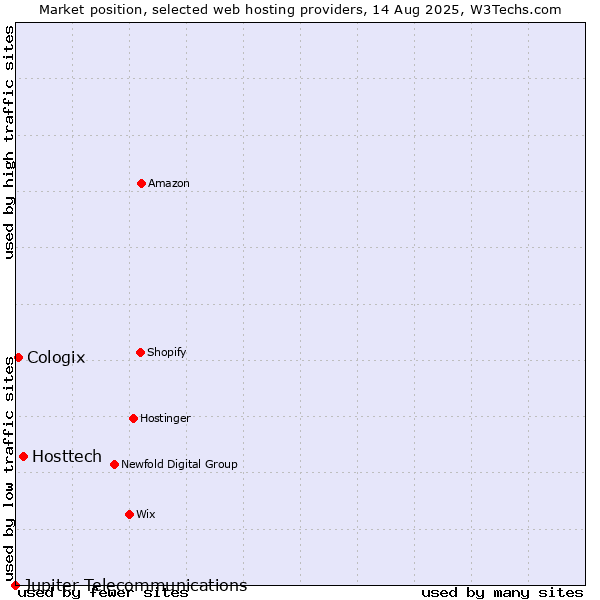 Market position of Hosttech vs. Cologix vs. Jupiter Telecommunications