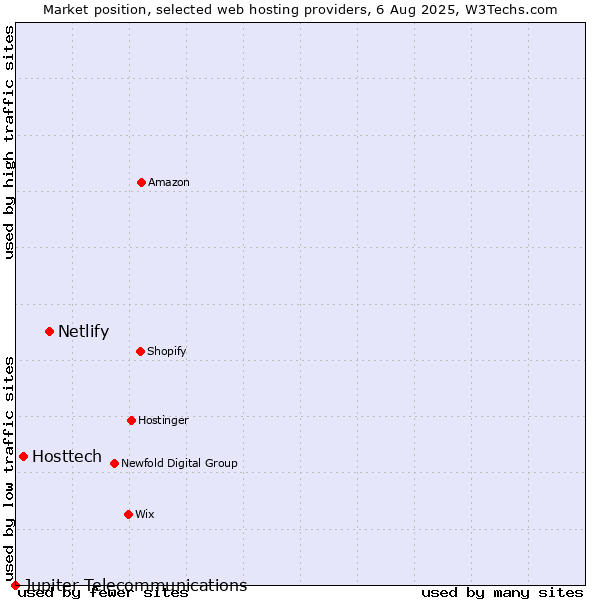Market position of Netlify vs. Hosttech vs. Jupiter Telecommunications