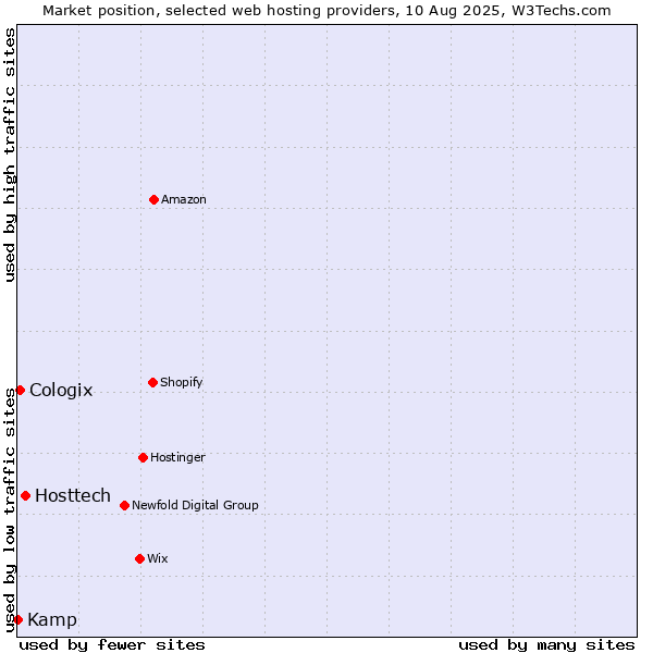 Market position of Hosttech vs. Cologix vs. Kamp