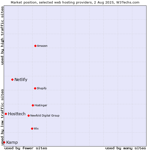 Market position of Netlify vs. Hosttech vs. Kamp
