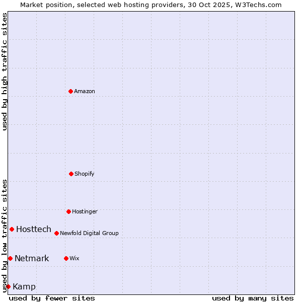 Market position of Hosttech vs. Netmark vs. Kamp