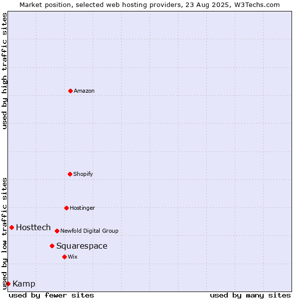 Market position of Squarespace vs. Hosttech vs. Kamp