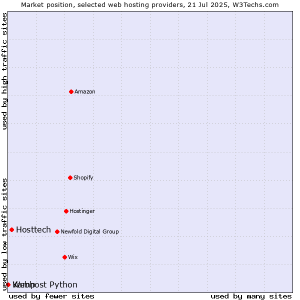 Market position of Hosttech vs. Webhost Python vs. Kamp