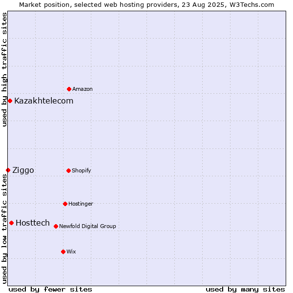 Market position of Hosttech vs. Kazakhtelecom vs. Ziggo