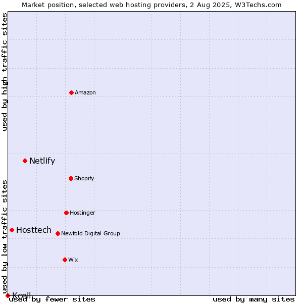 Market position of Netlify vs. Hosttech vs. Kcell