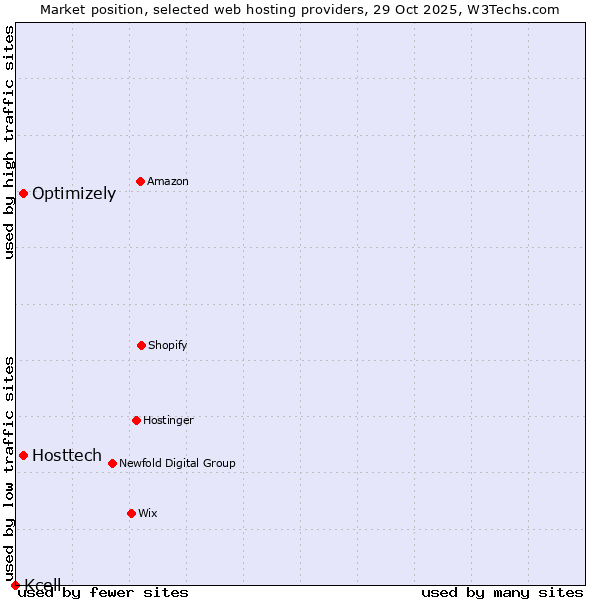 Market position of Hosttech vs. Optimizely vs. Kcell