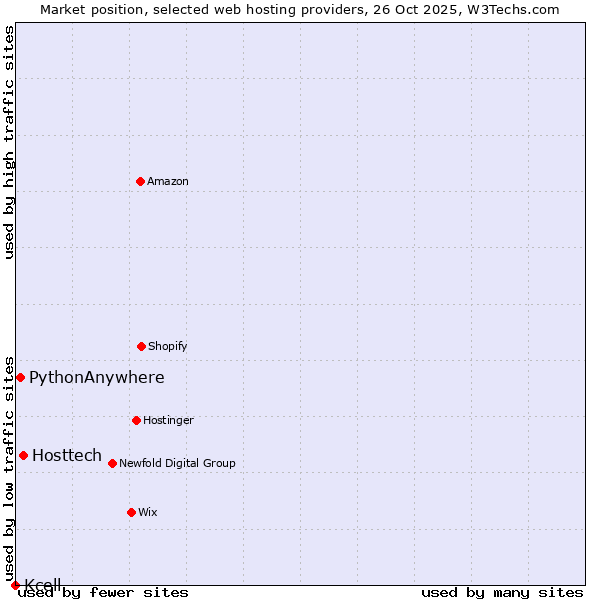Market position of Hosttech vs. PythonAnywhere vs. Kcell