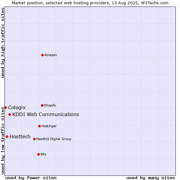 Market position of KDDI Web Communications vs. Hosttech vs. Cologix