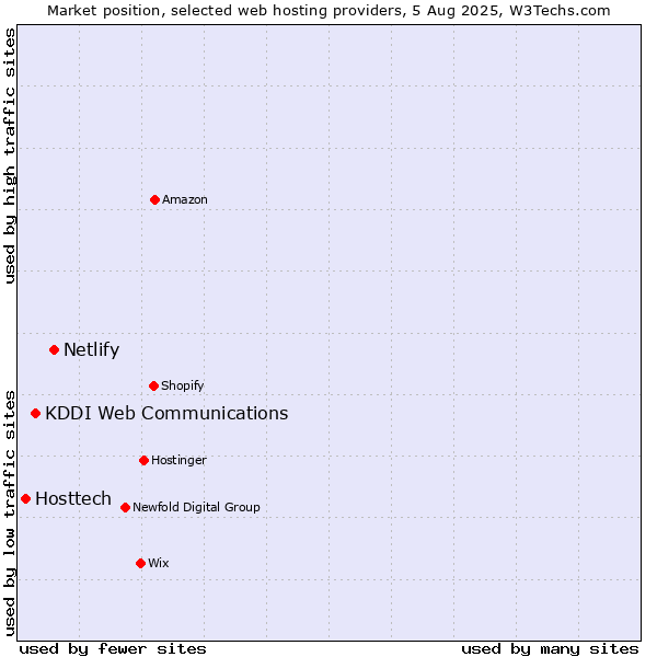 Market position of Netlify vs. KDDI Web Communications vs. Hosttech