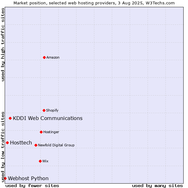 Market position of KDDI Web Communications vs. Hosttech vs. Webhost Python