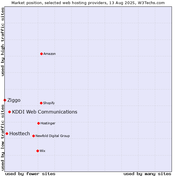 Market position of KDDI Web Communications vs. Hosttech vs. Ziggo