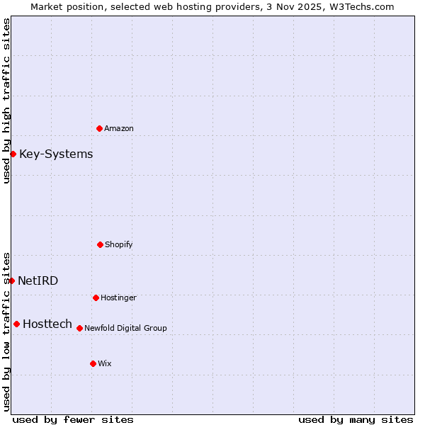 Market position of Hosttech vs. Key-Systems vs. NetIRD