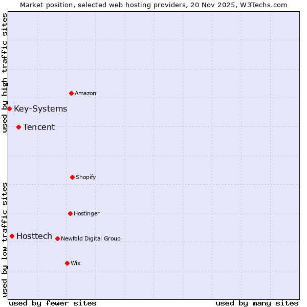 Market position of Tencent vs. Hosttech vs. Key-Systems
