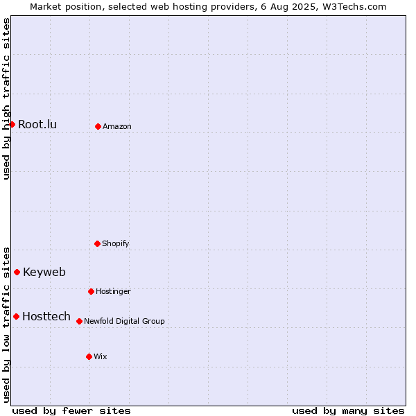 Market position of Keyweb vs. Hosttech vs. Root.lu