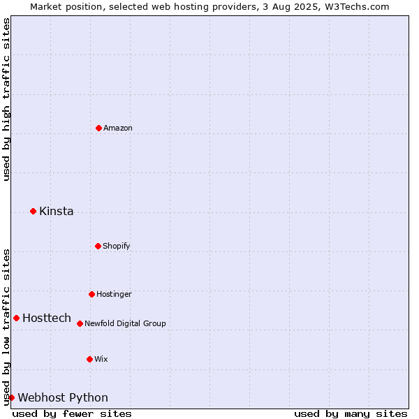 Market position of Kinsta vs. Hosttech vs. Webhost Python