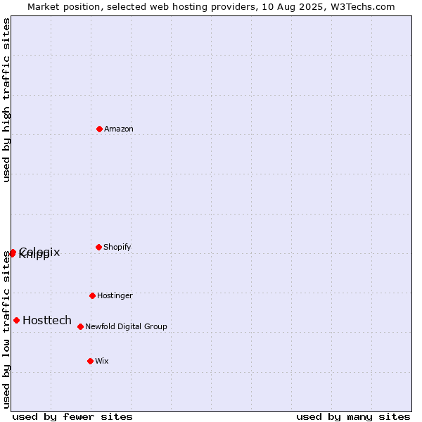 Market position of Hosttech vs. Cologix vs. Knipp