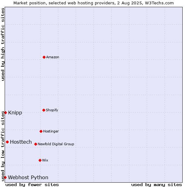 Market position of Hosttech vs. Knipp vs. Webhost Python