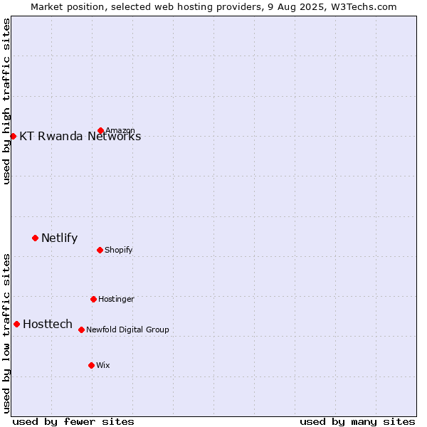 Market position of Netlify vs. Hosttech vs. KT Rwanda Networks