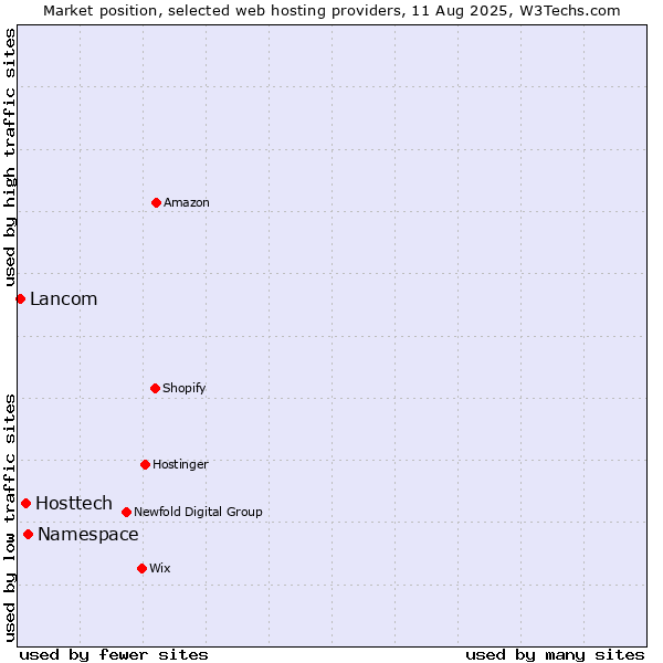 Market position of Namespace vs. Hosttech vs. Lancom