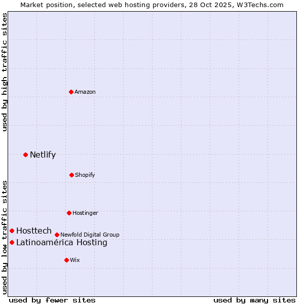 Market position of Netlify vs. Latinoamérica Hosting vs. Hosttech