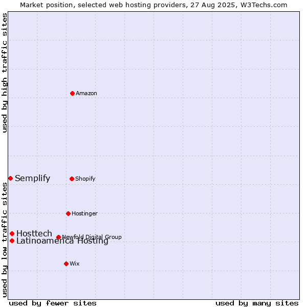 Market position of Hosttech vs. Latinoamérica Hosting vs. Semplify