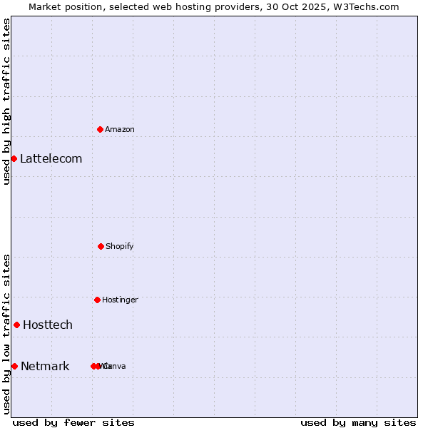 Market position of Hosttech vs. Netmark vs. Lattelecom