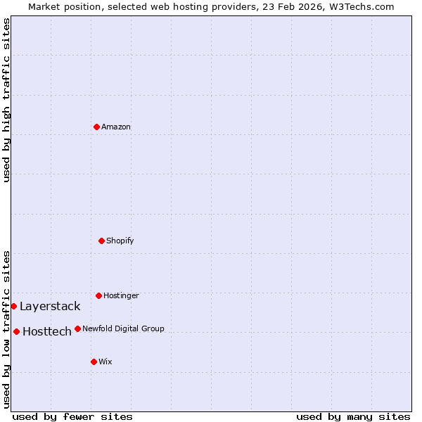 Market position of Hosttech vs. Layerstack