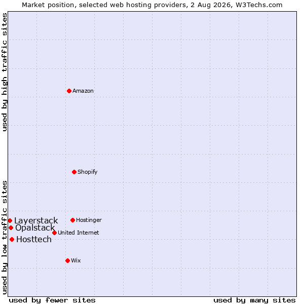 Market position of Hosttech vs. Opalstack vs. Layerstack