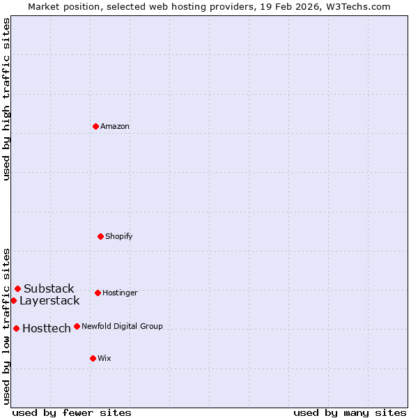Market position of Substack vs. Hosttech vs. Layerstack