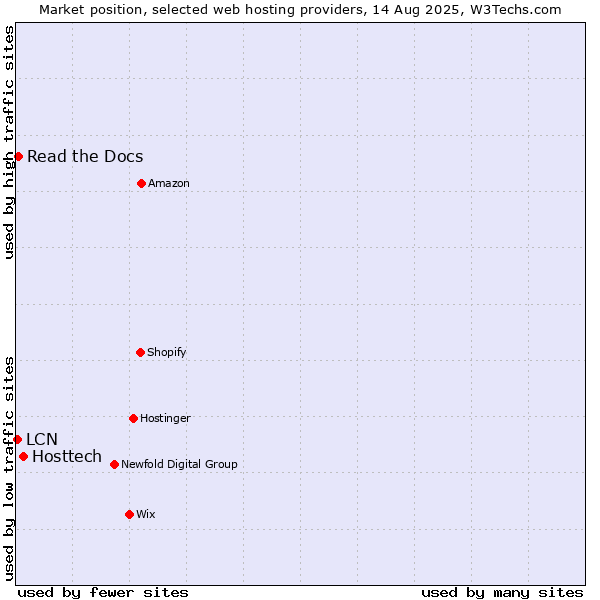 Market position of Hosttech vs. Read the Docs vs. LCN