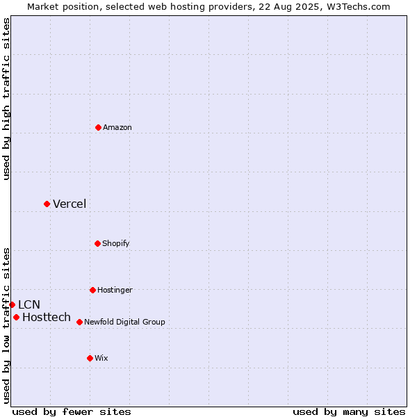 Market position of Vercel vs. Hosttech vs. LCN