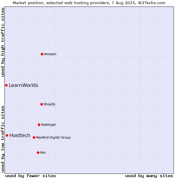 Market position of Hosttech vs. LearnWorlds