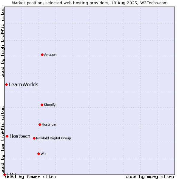 Market position of Hosttech vs. LearnWorlds vs. LMT